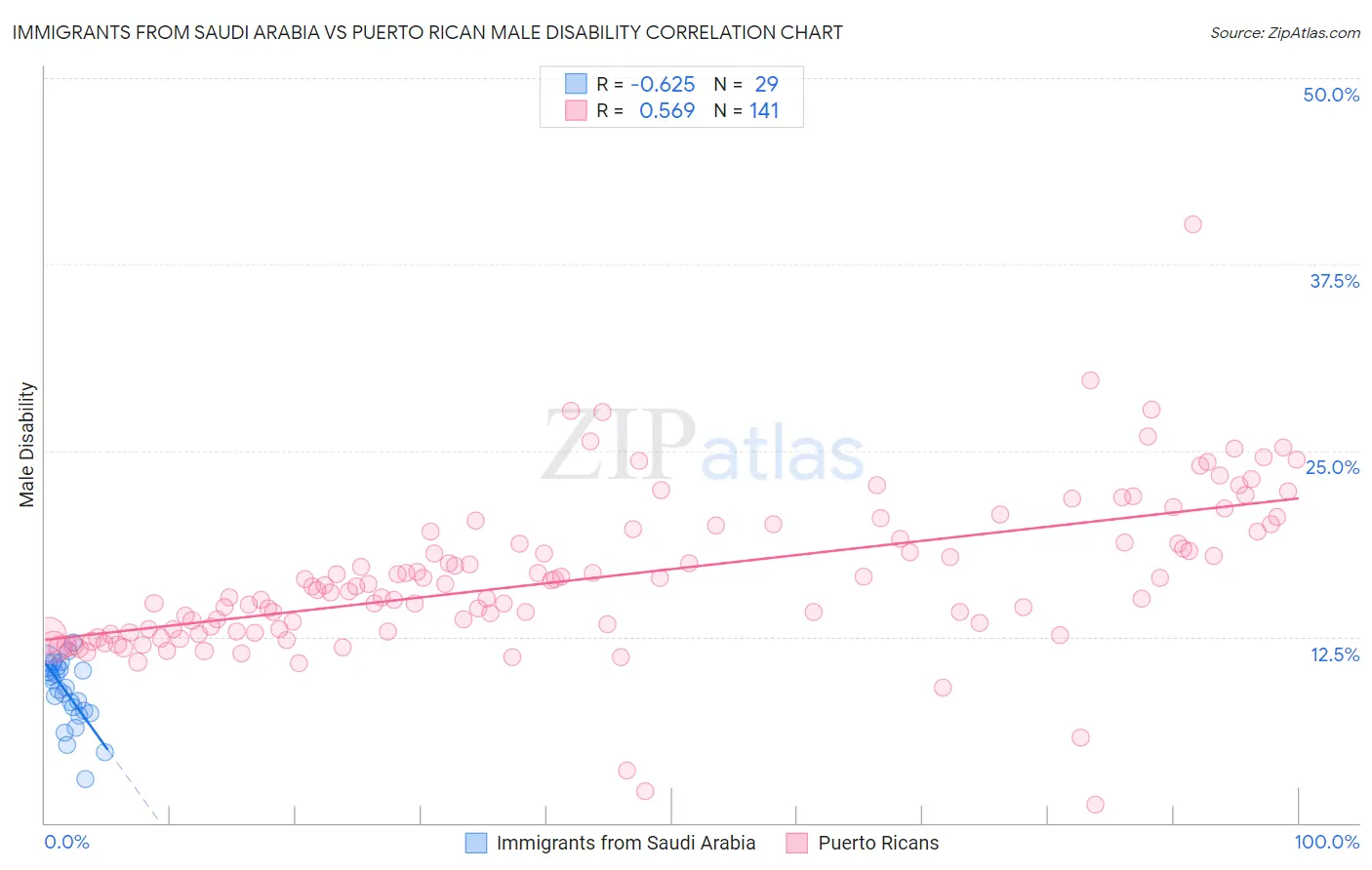 Immigrants from Saudi Arabia vs Puerto Rican Male Disability