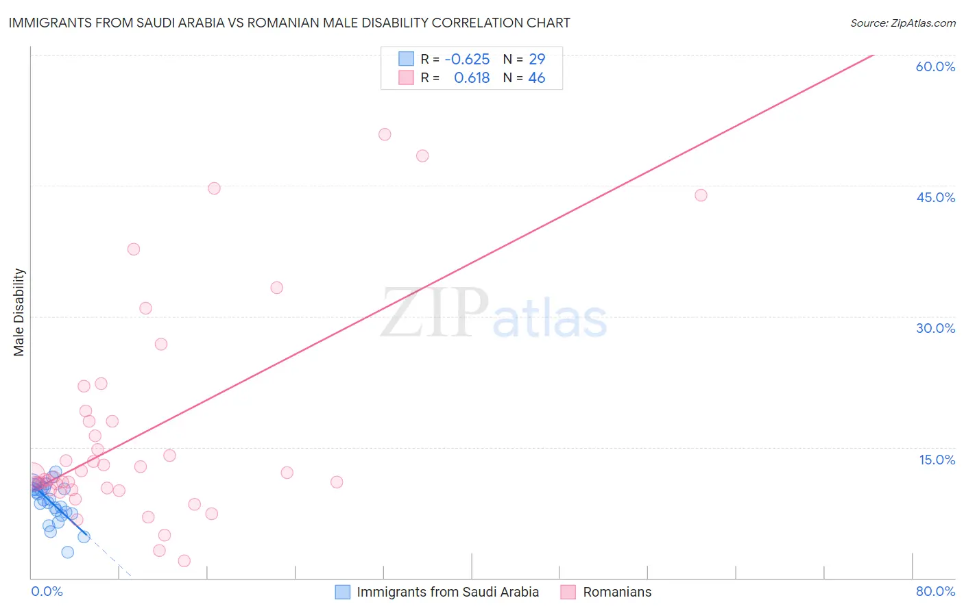 Immigrants from Saudi Arabia vs Romanian Male Disability