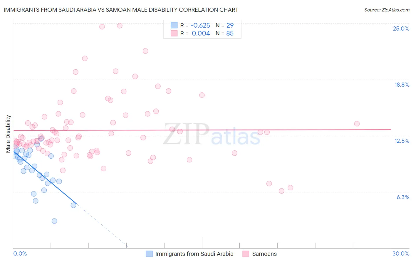 Immigrants from Saudi Arabia vs Samoan Male Disability