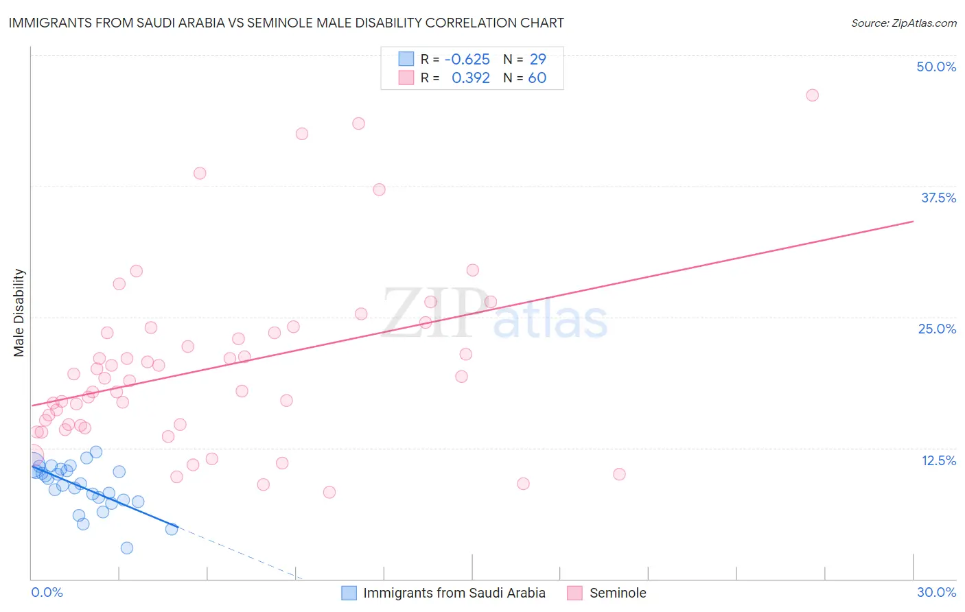Immigrants from Saudi Arabia vs Seminole Male Disability
