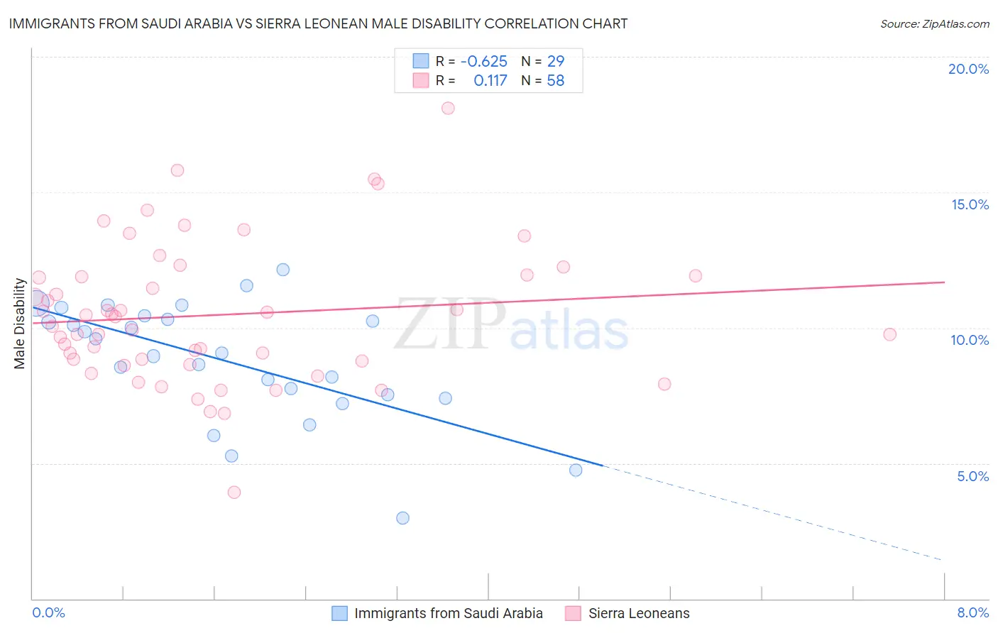 Immigrants from Saudi Arabia vs Sierra Leonean Male Disability