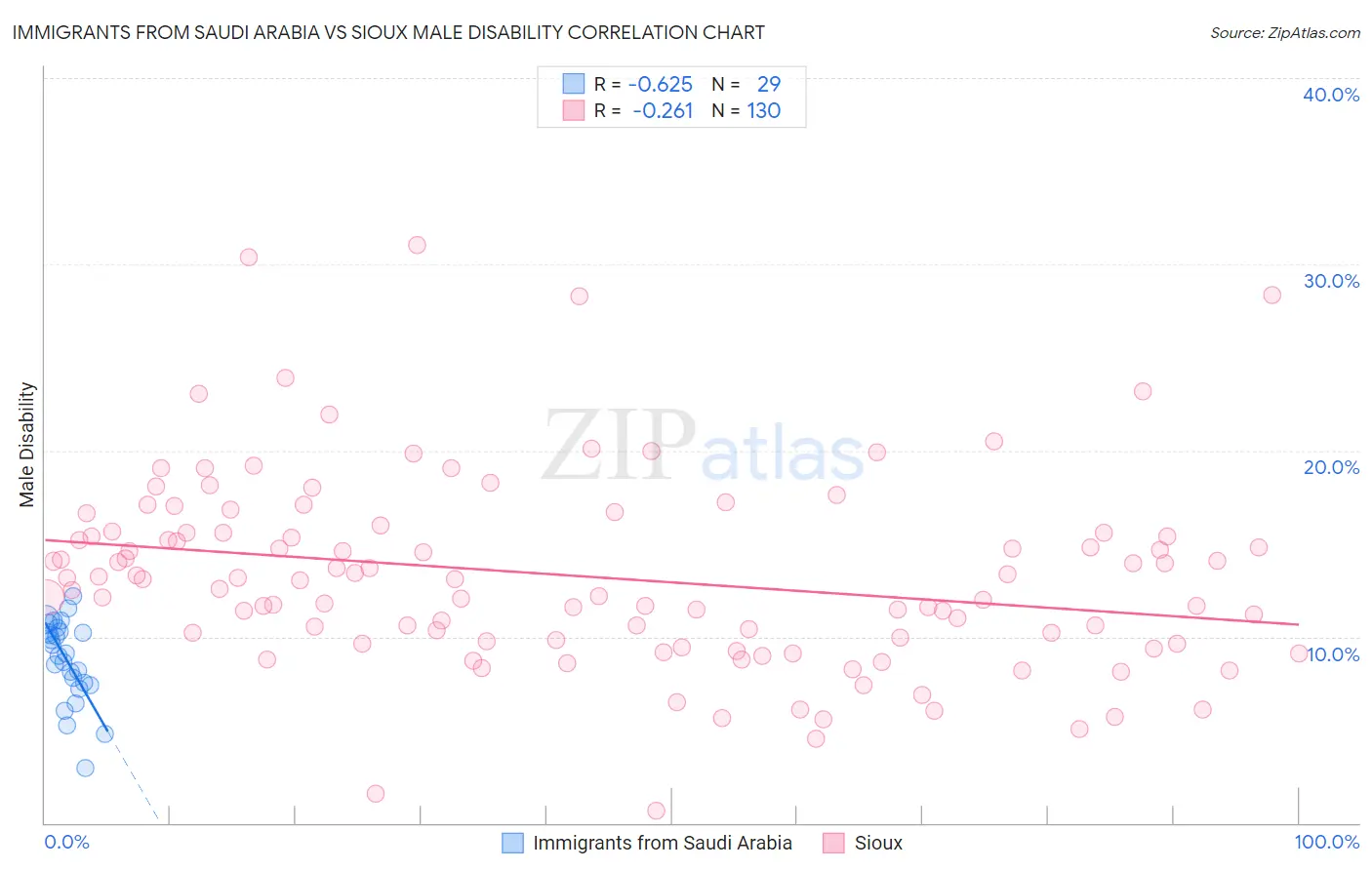 Immigrants from Saudi Arabia vs Sioux Male Disability