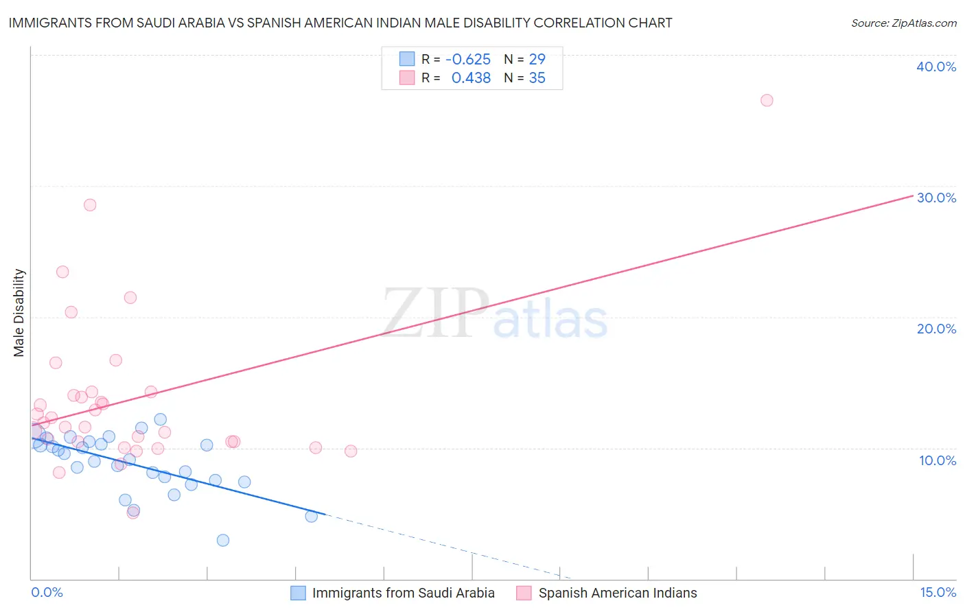 Immigrants from Saudi Arabia vs Spanish American Indian Male Disability