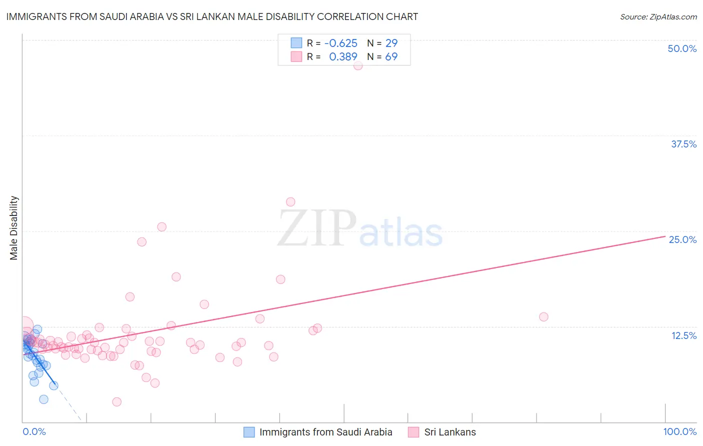 Immigrants from Saudi Arabia vs Sri Lankan Male Disability