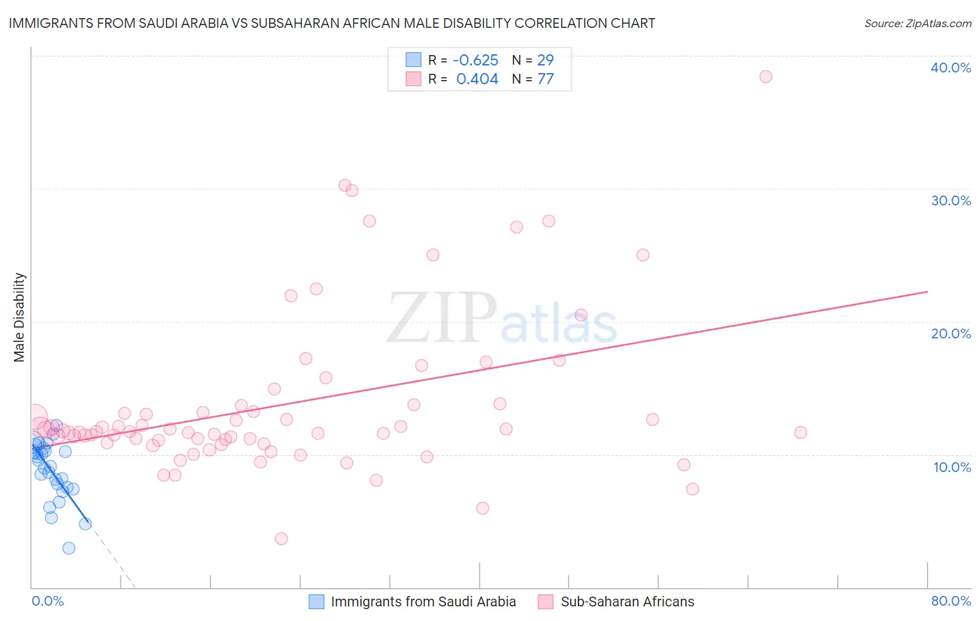 Immigrants from Saudi Arabia vs Subsaharan African Male Disability