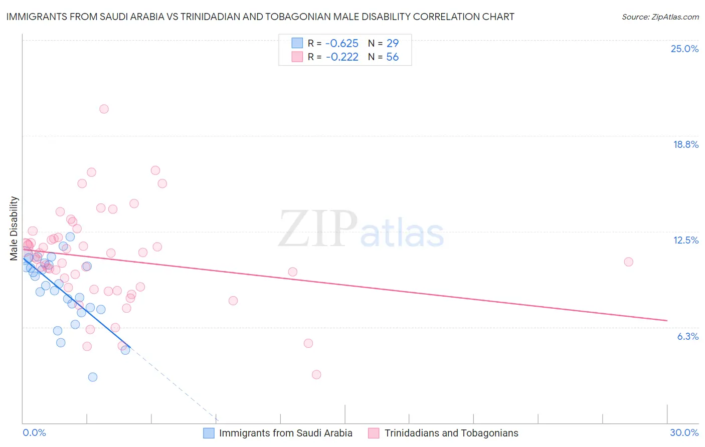 Immigrants from Saudi Arabia vs Trinidadian and Tobagonian Male Disability