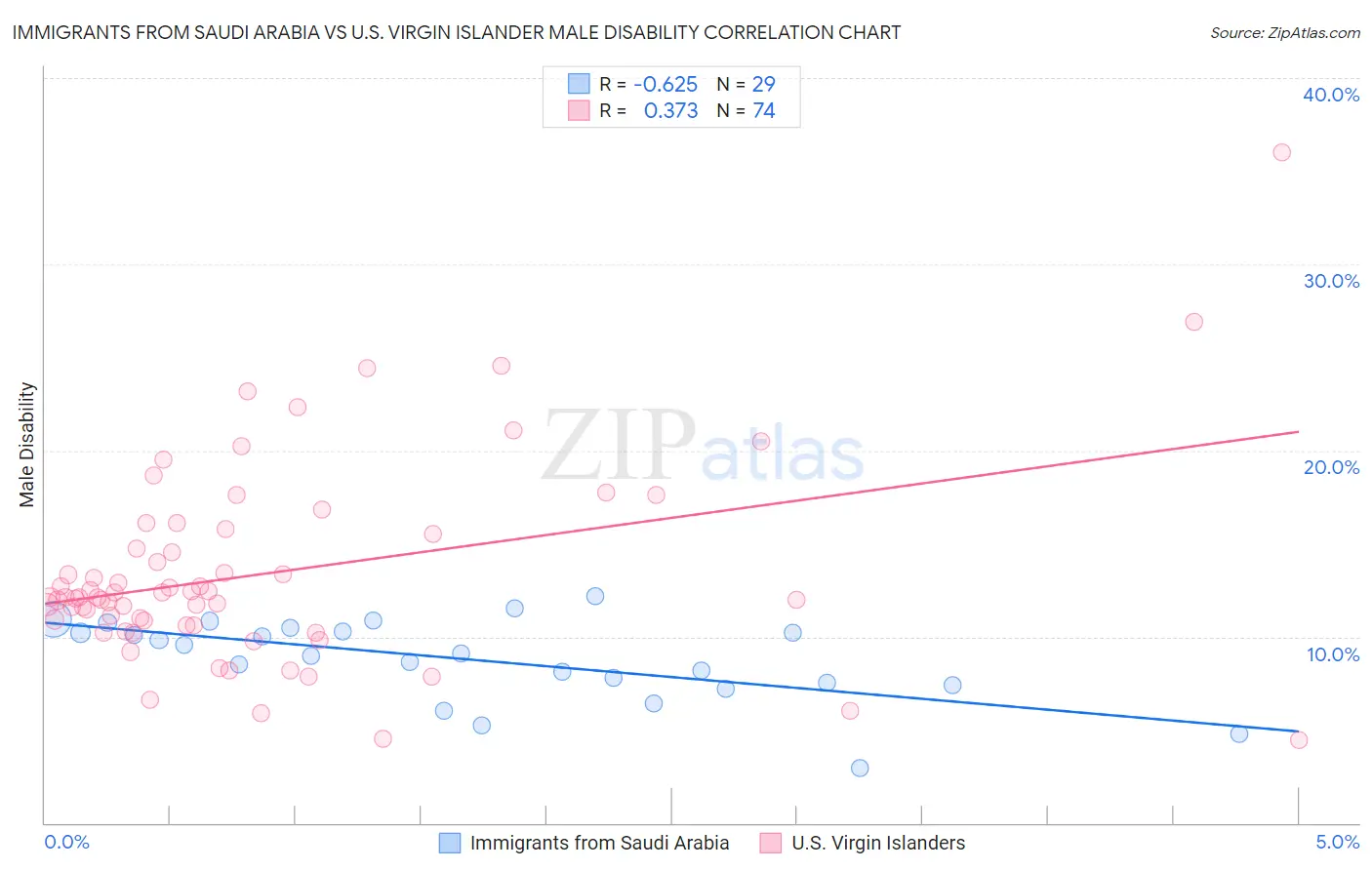 Immigrants from Saudi Arabia vs U.S. Virgin Islander Male Disability