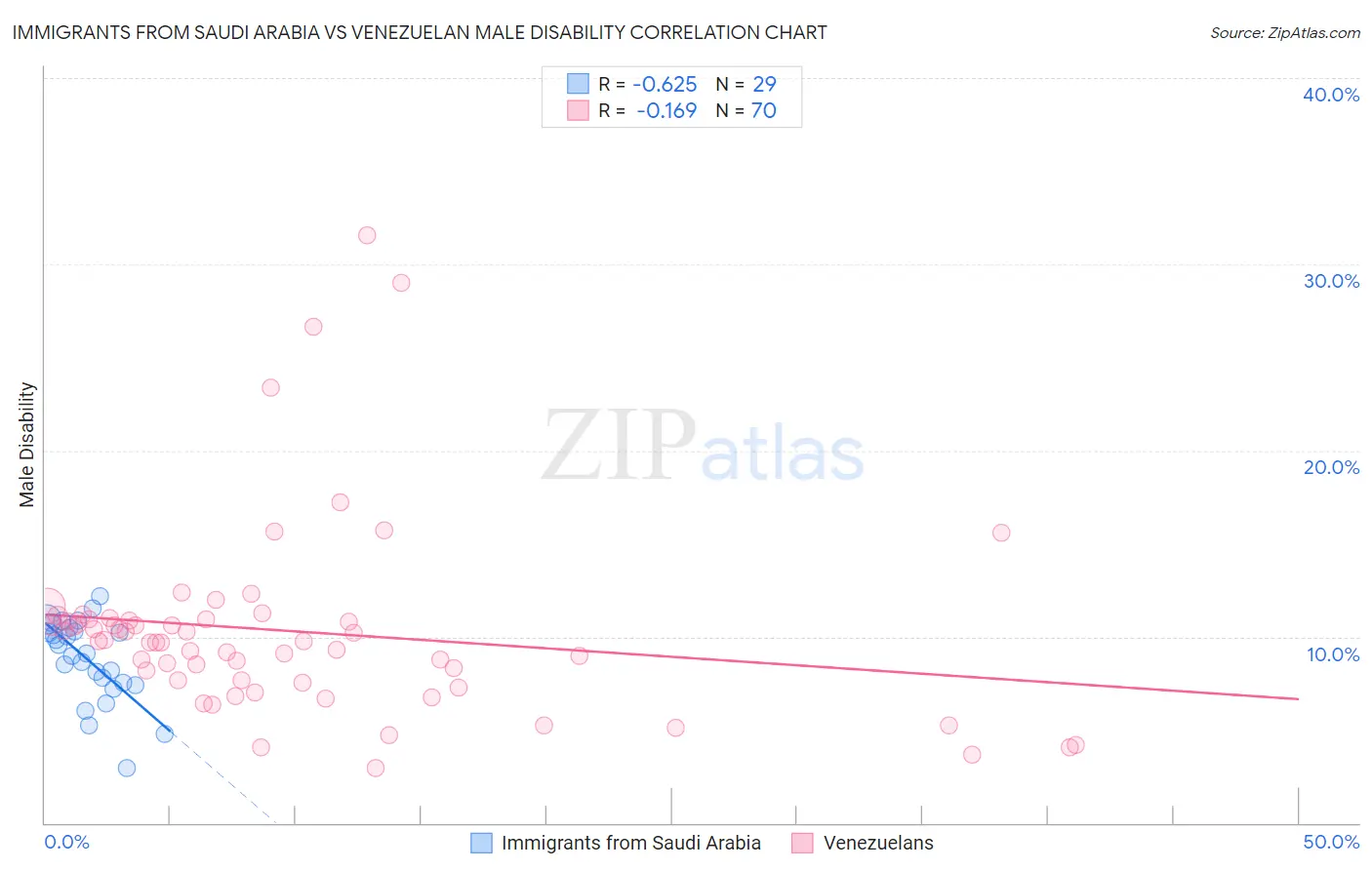 Immigrants from Saudi Arabia vs Venezuelan Male Disability