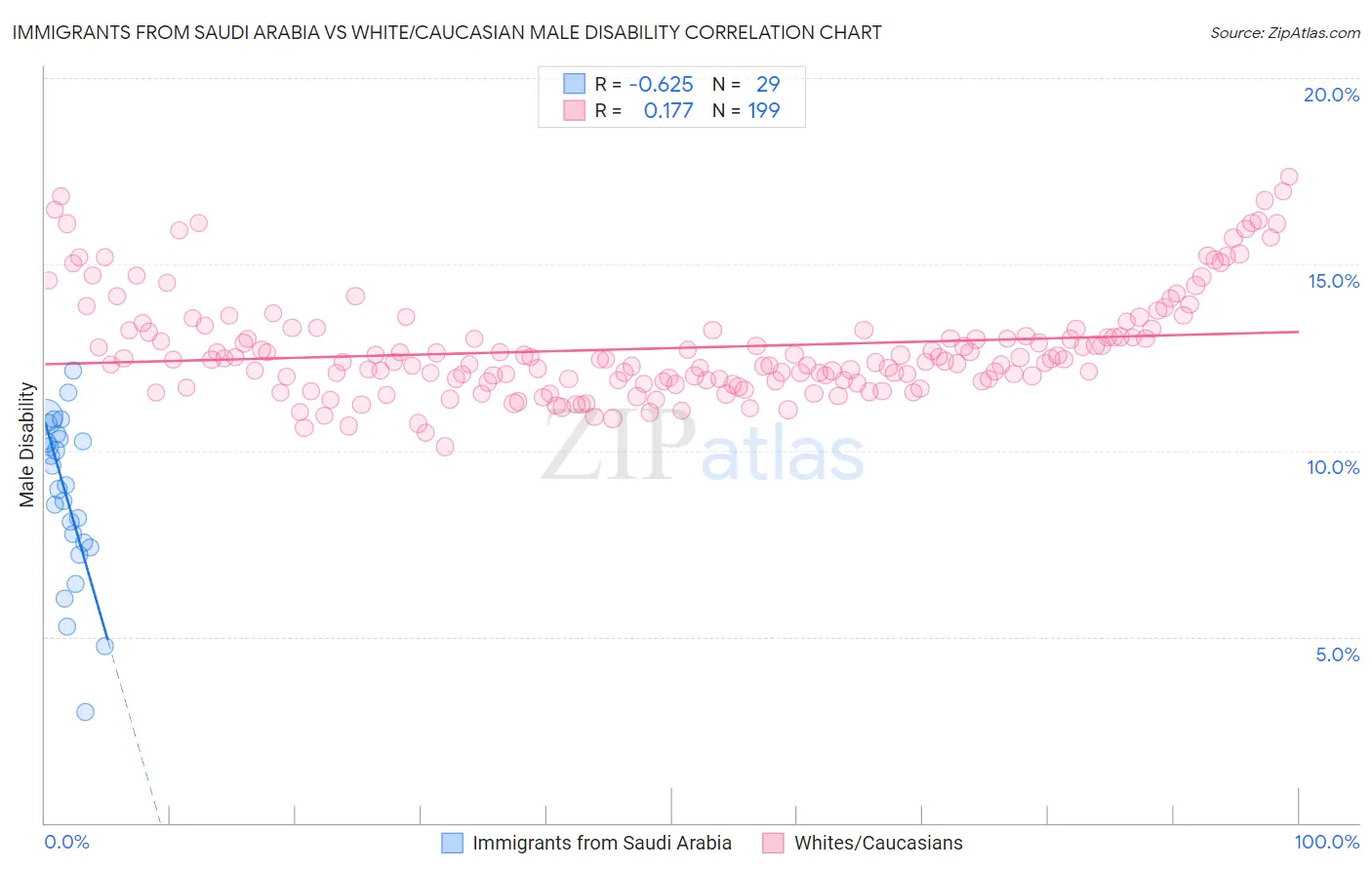 Immigrants from Saudi Arabia vs White/Caucasian Male Disability