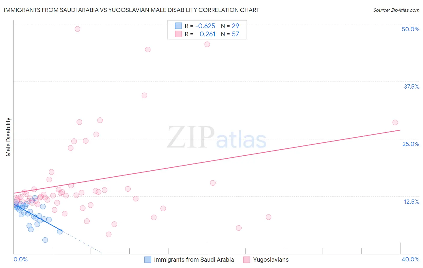 Immigrants from Saudi Arabia vs Yugoslavian Male Disability