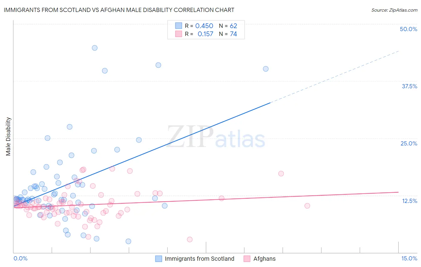 Immigrants from Scotland vs Afghan Male Disability