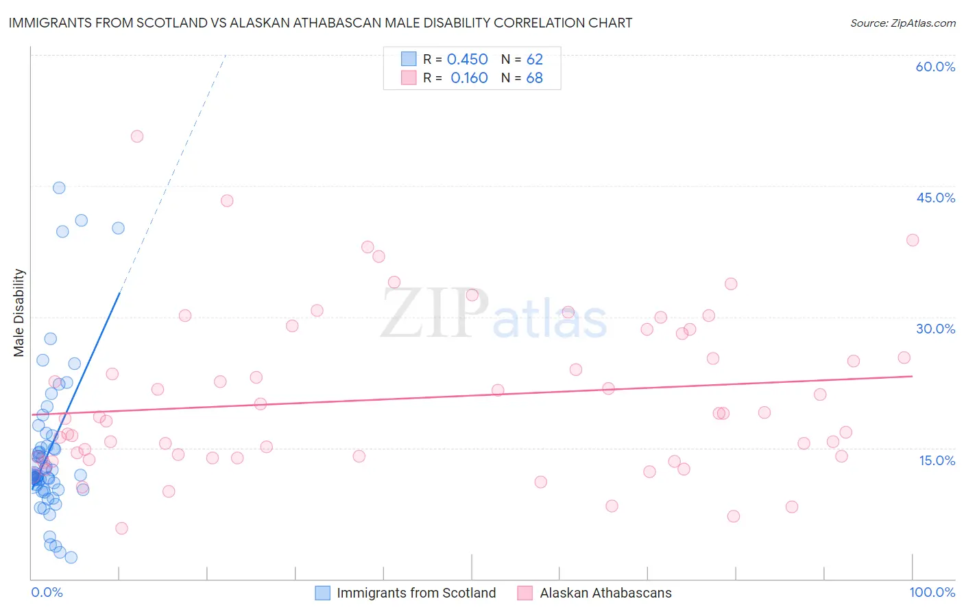 Immigrants from Scotland vs Alaskan Athabascan Male Disability