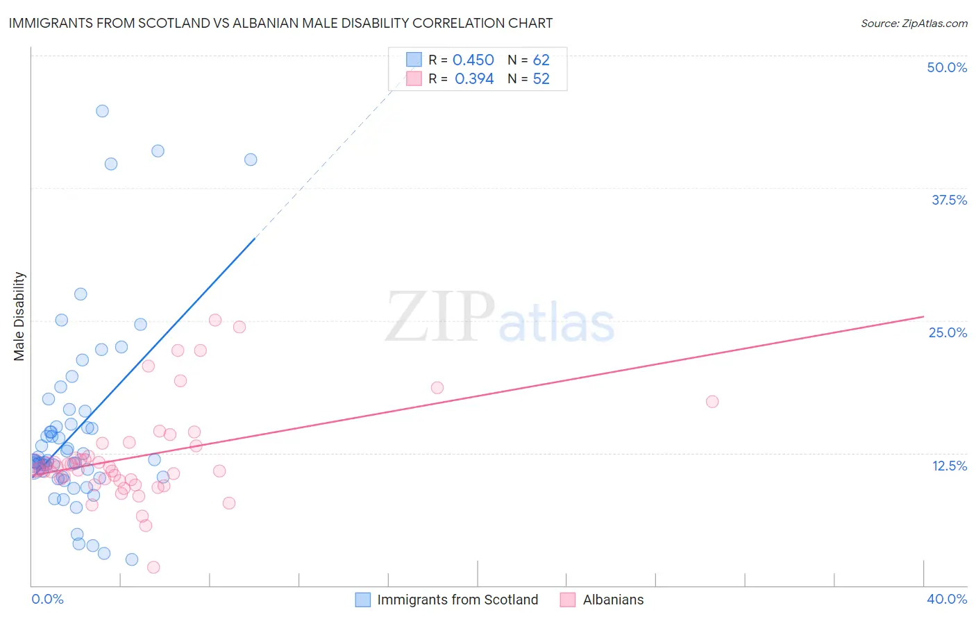 Immigrants from Scotland vs Albanian Male Disability