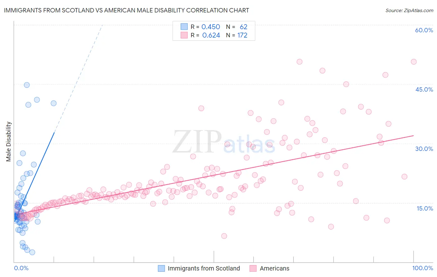 Immigrants from Scotland vs American Male Disability