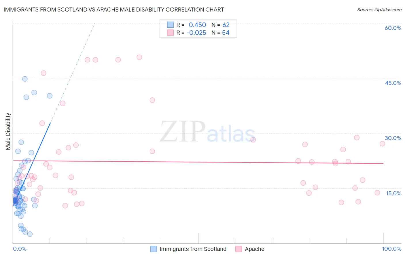 Immigrants from Scotland vs Apache Male Disability