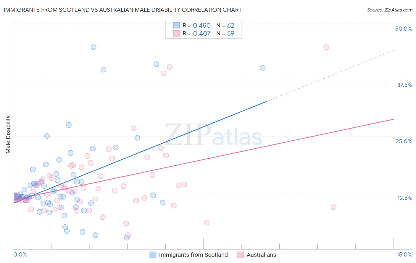 Immigrants from Scotland vs Australian Male Disability