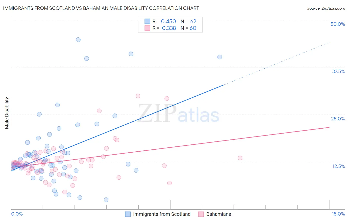 Immigrants from Scotland vs Bahamian Male Disability