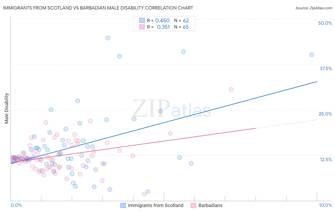 Immigrants from Scotland vs Barbadian Male Disability