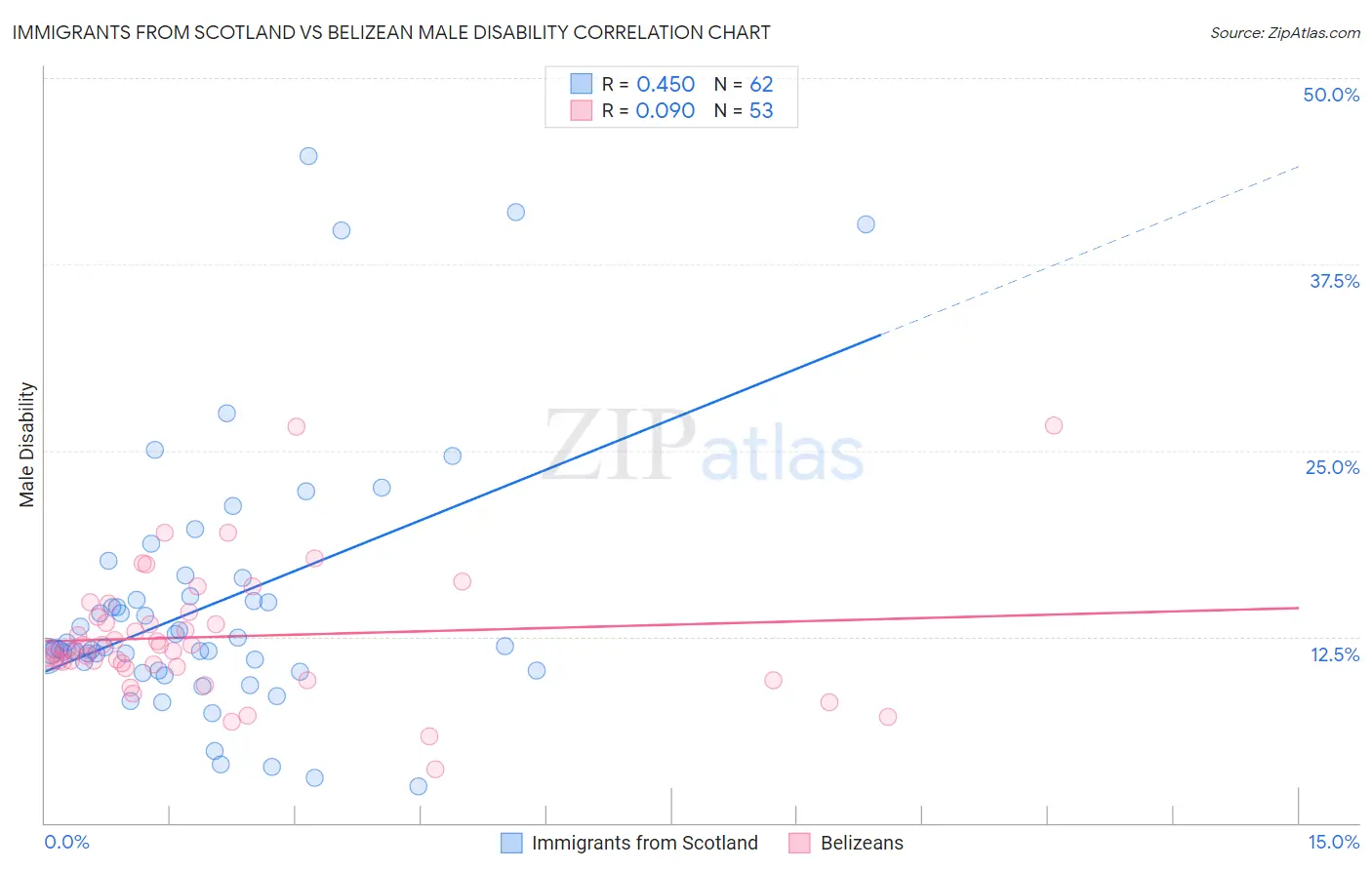 Immigrants from Scotland vs Belizean Male Disability
