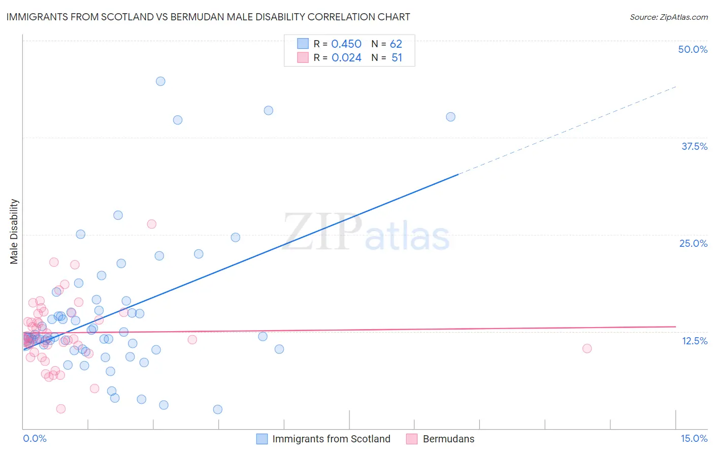 Immigrants from Scotland vs Bermudan Male Disability