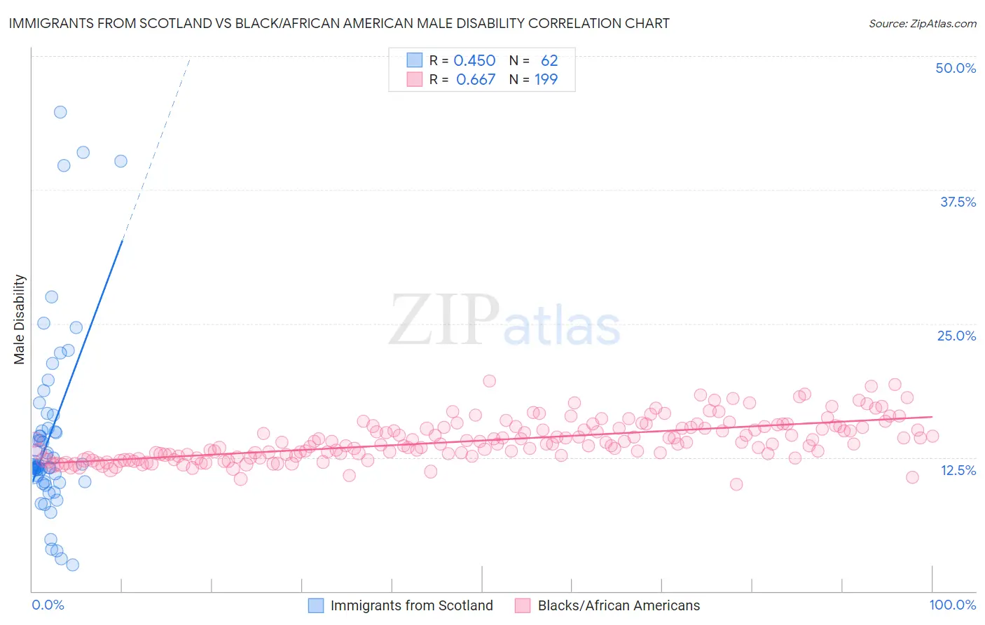 Immigrants from Scotland vs Black/African American Male Disability