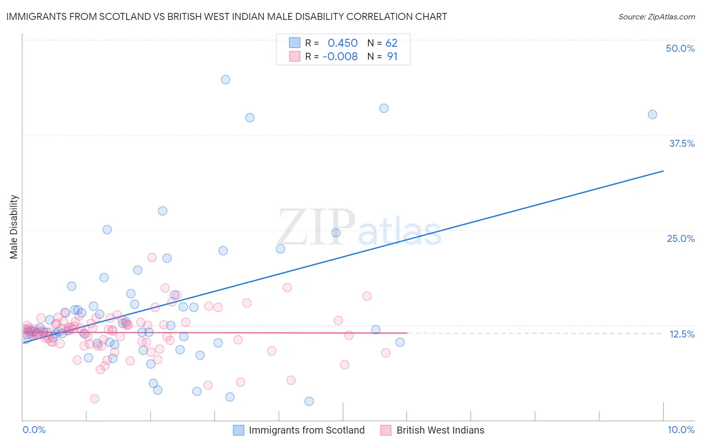 Immigrants from Scotland vs British West Indian Male Disability