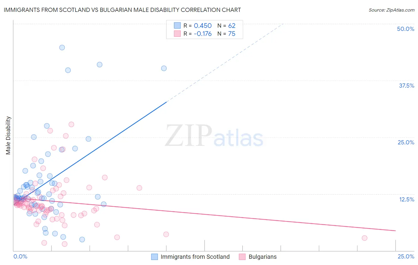 Immigrants from Scotland vs Bulgarian Male Disability