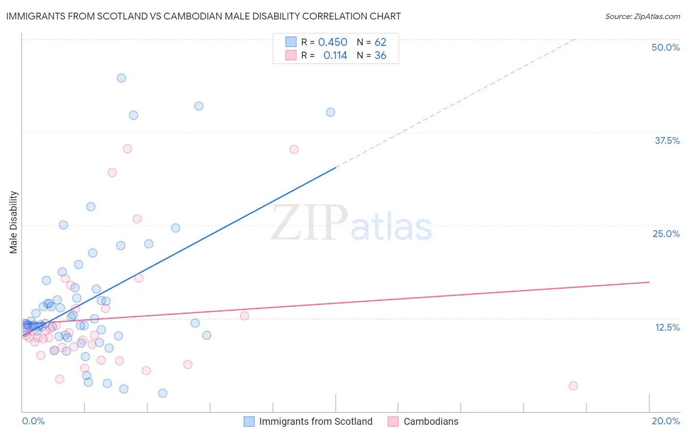 Immigrants from Scotland vs Cambodian Male Disability