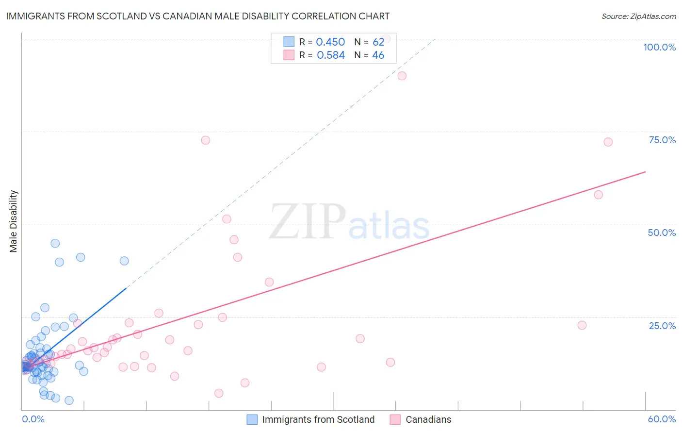 Immigrants from Scotland vs Canadian Male Disability