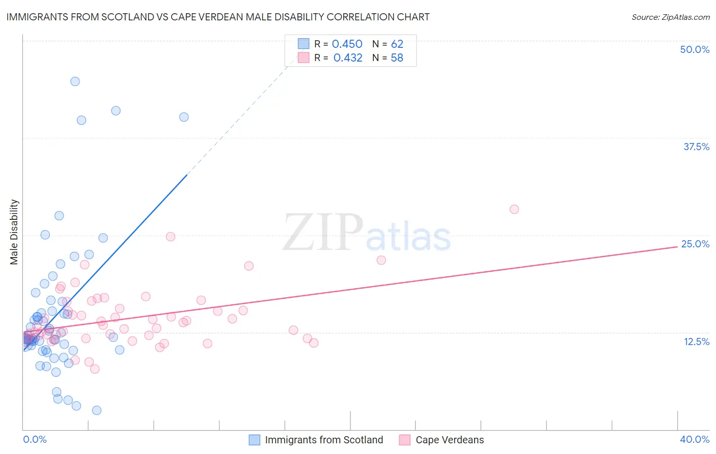 Immigrants from Scotland vs Cape Verdean Male Disability