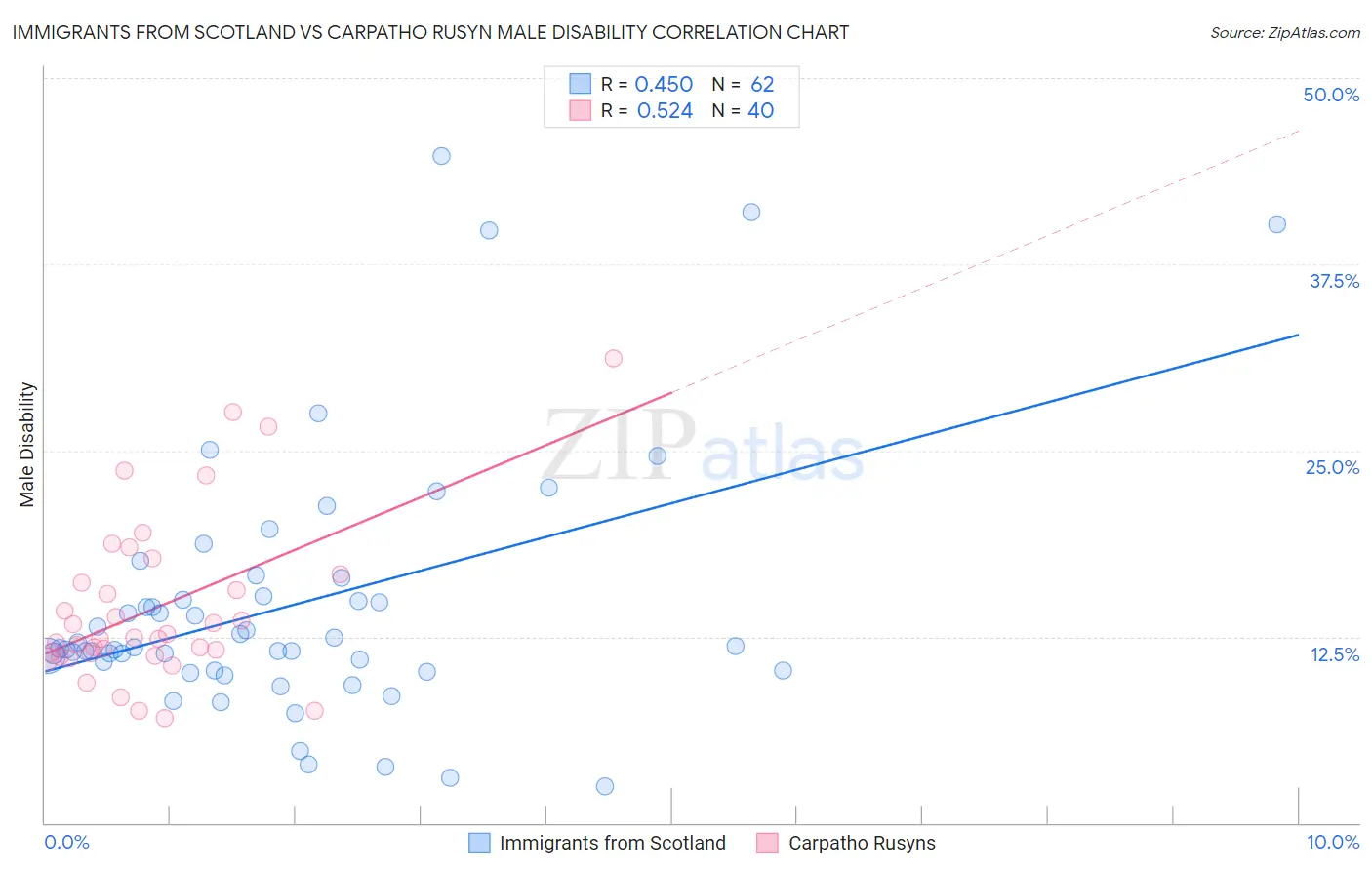 Immigrants from Scotland vs Carpatho Rusyn Male Disability