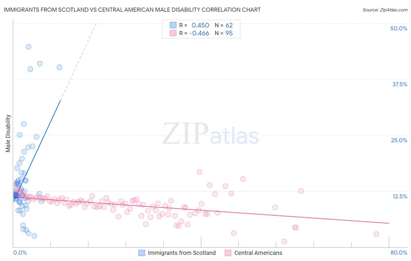 Immigrants from Scotland vs Central American Male Disability