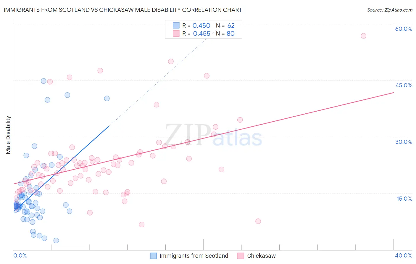 Immigrants from Scotland vs Chickasaw Male Disability