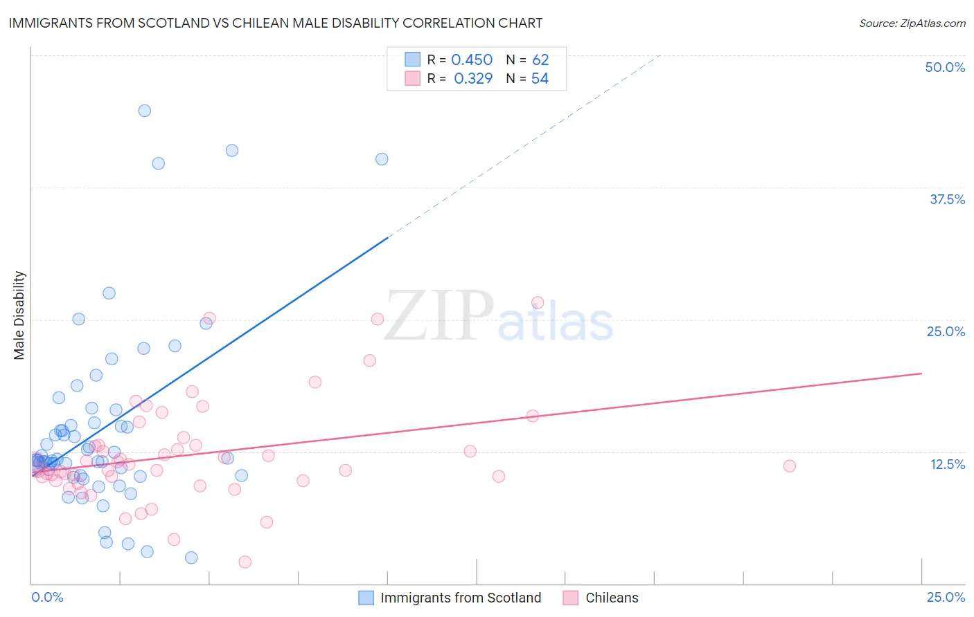 Immigrants from Scotland vs Chilean Male Disability