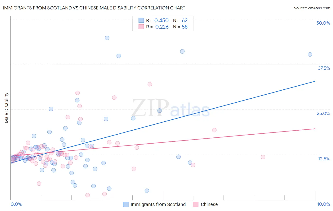 Immigrants from Scotland vs Chinese Male Disability