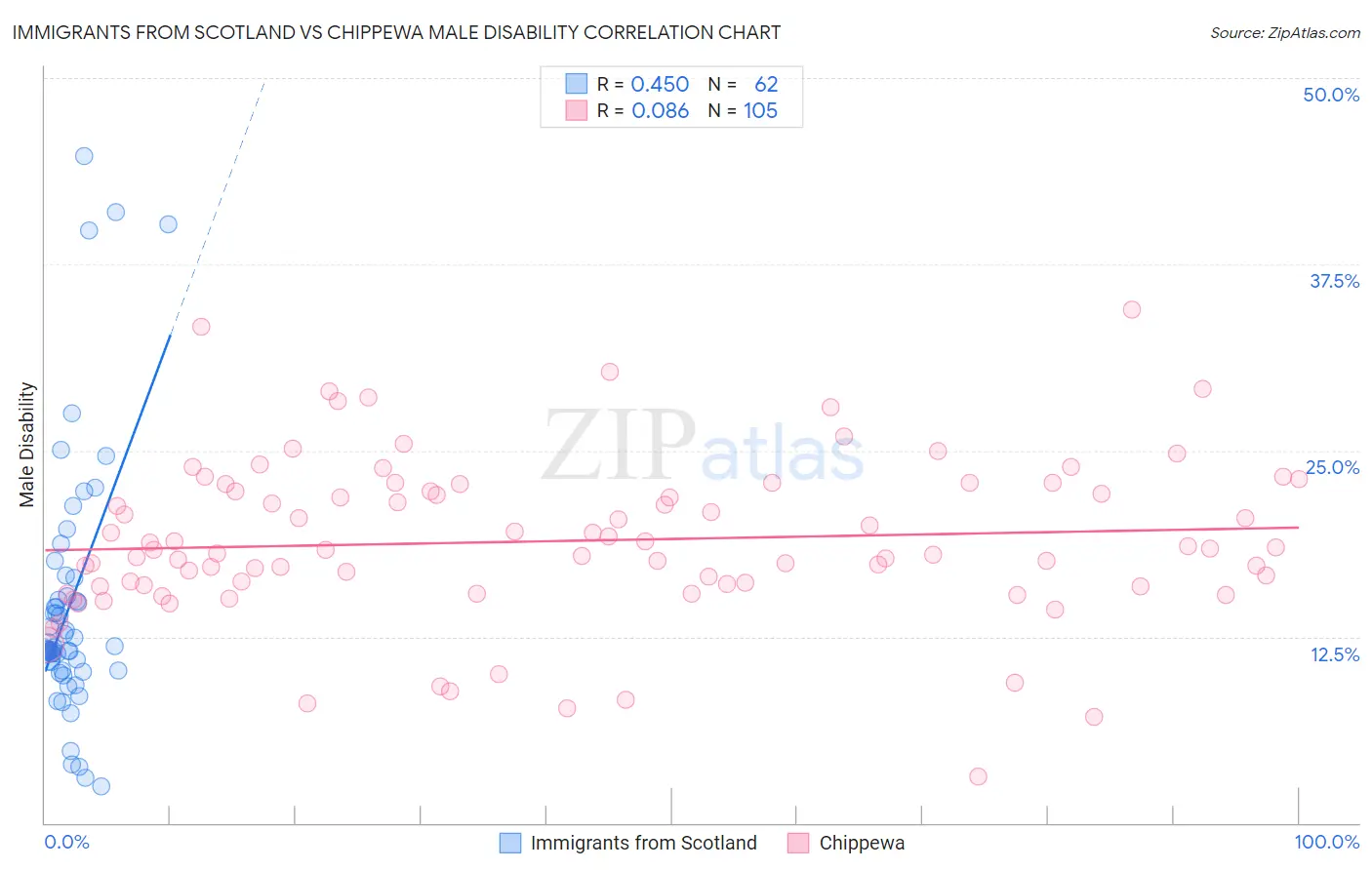 Immigrants from Scotland vs Chippewa Male Disability