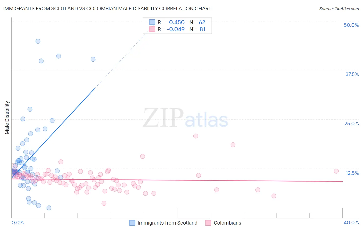 Immigrants from Scotland vs Colombian Male Disability