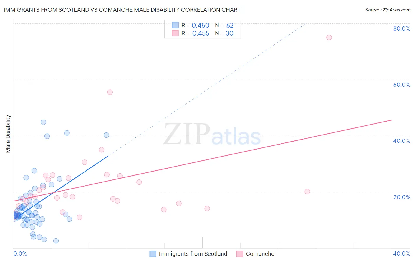 Immigrants from Scotland vs Comanche Male Disability