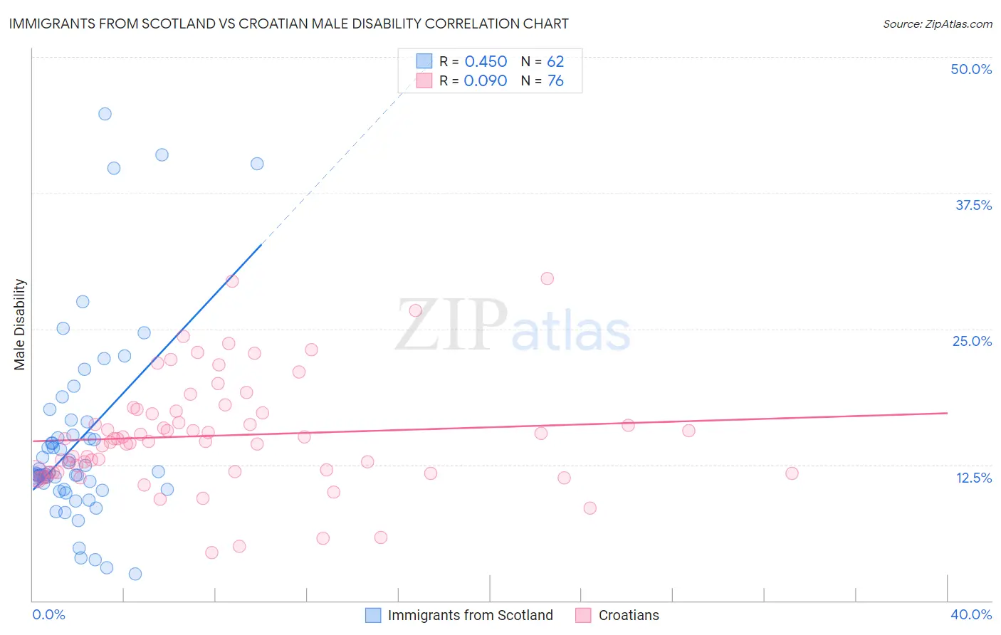 Immigrants from Scotland vs Croatian Male Disability