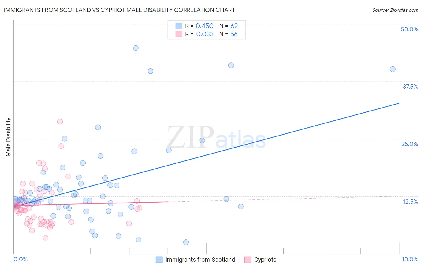 Immigrants from Scotland vs Cypriot Male Disability