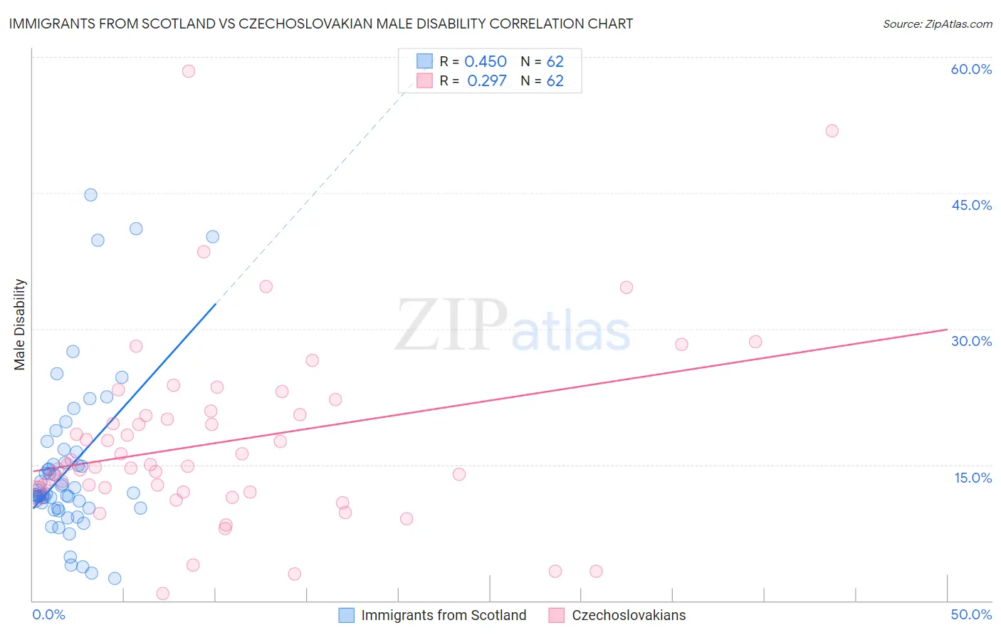 Immigrants from Scotland vs Czechoslovakian Male Disability