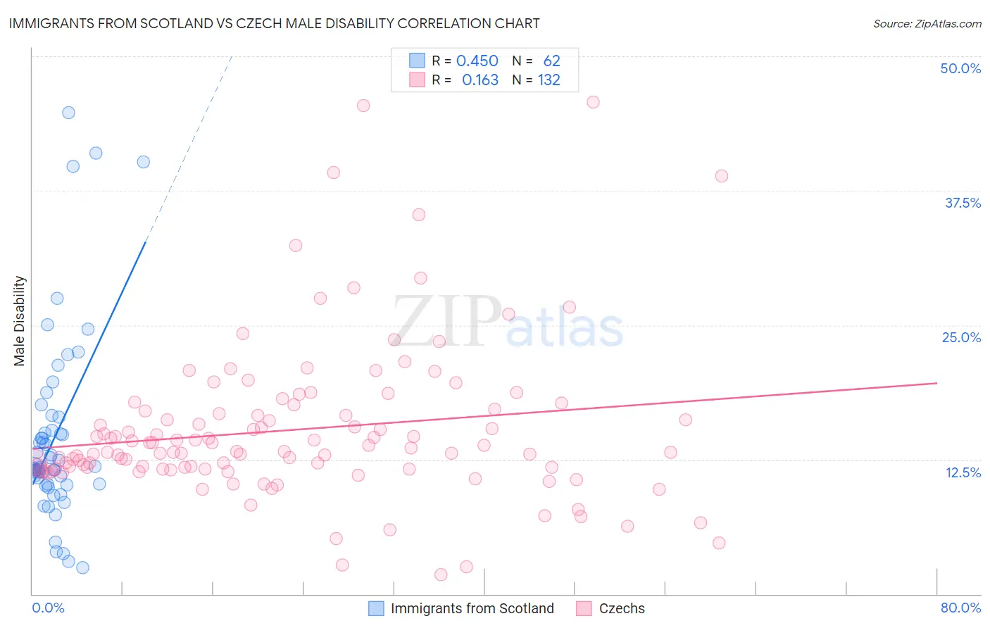 Immigrants from Scotland vs Czech Male Disability