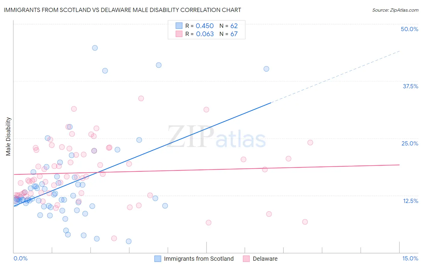 Immigrants from Scotland vs Delaware Male Disability