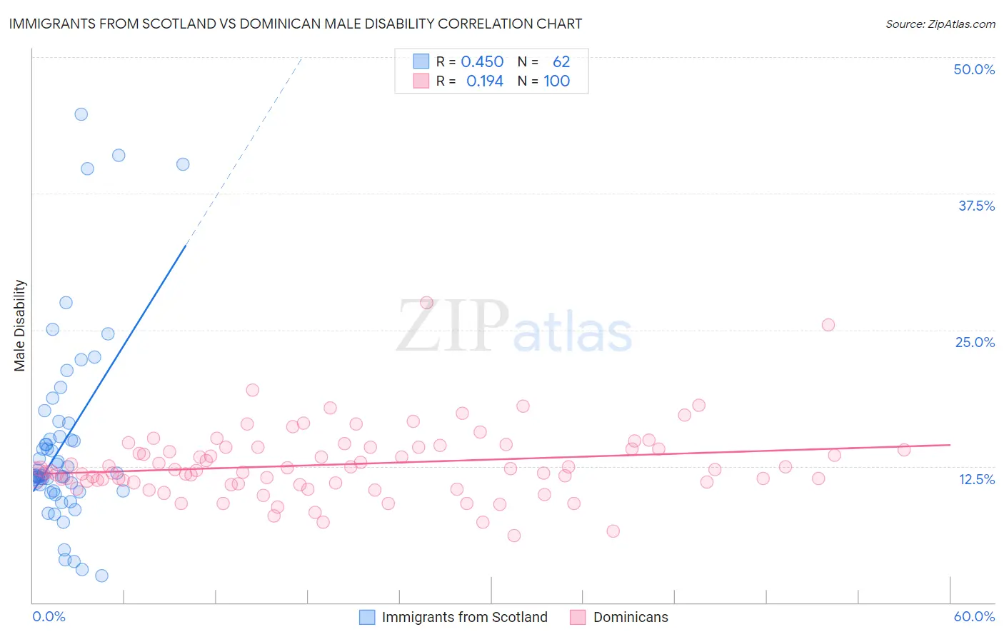 Immigrants from Scotland vs Dominican Male Disability