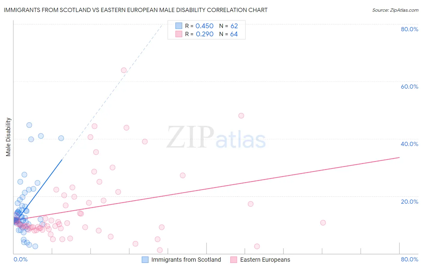 Immigrants from Scotland vs Eastern European Male Disability
