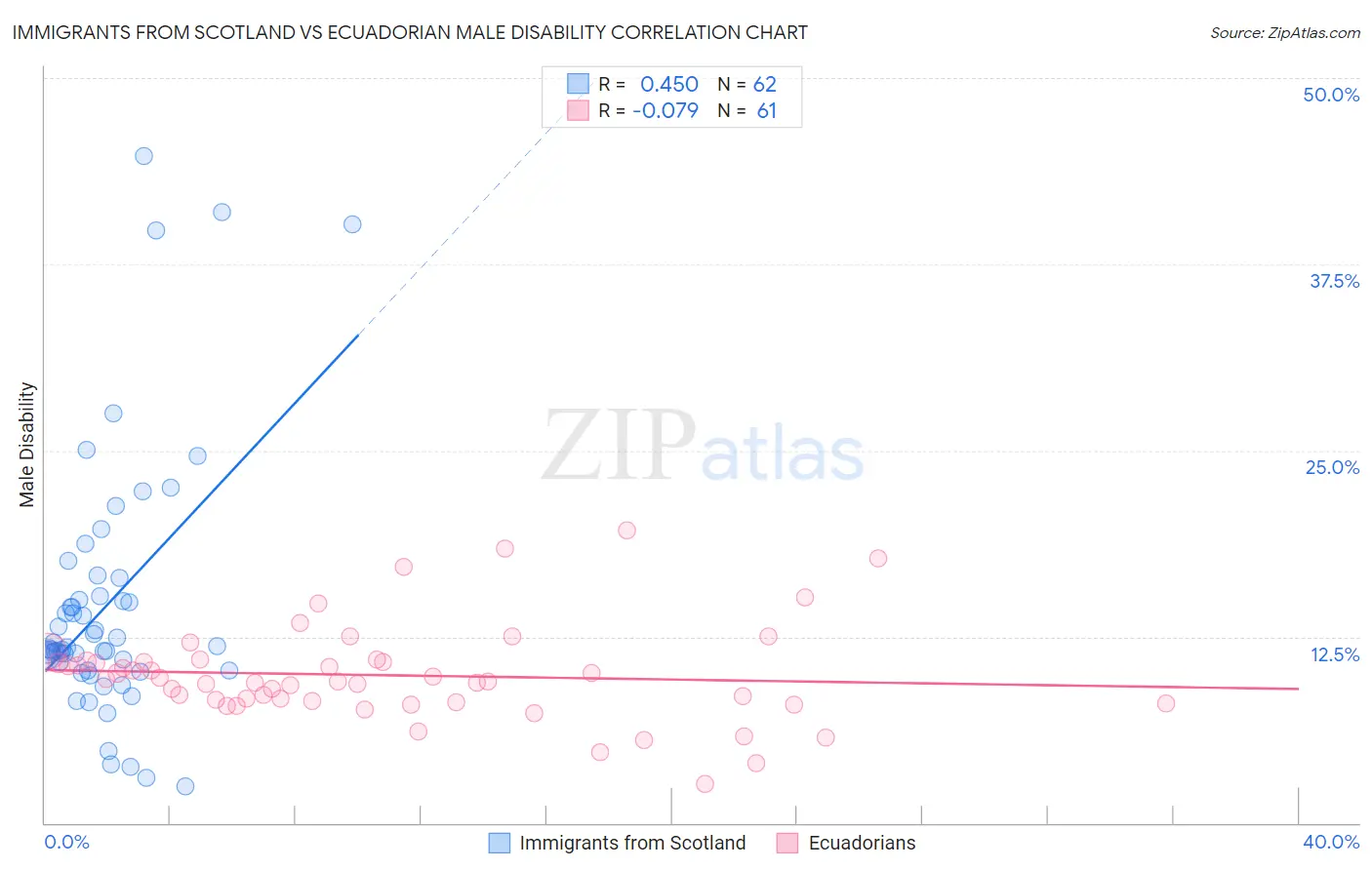 Immigrants from Scotland vs Ecuadorian Male Disability