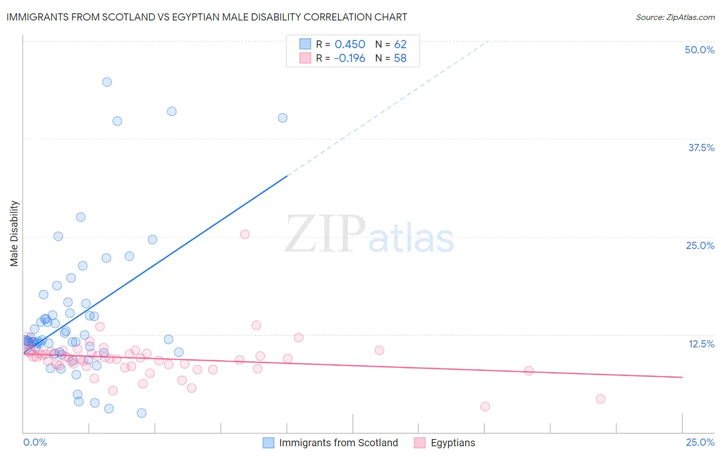 Immigrants from Scotland vs Egyptian Male Disability