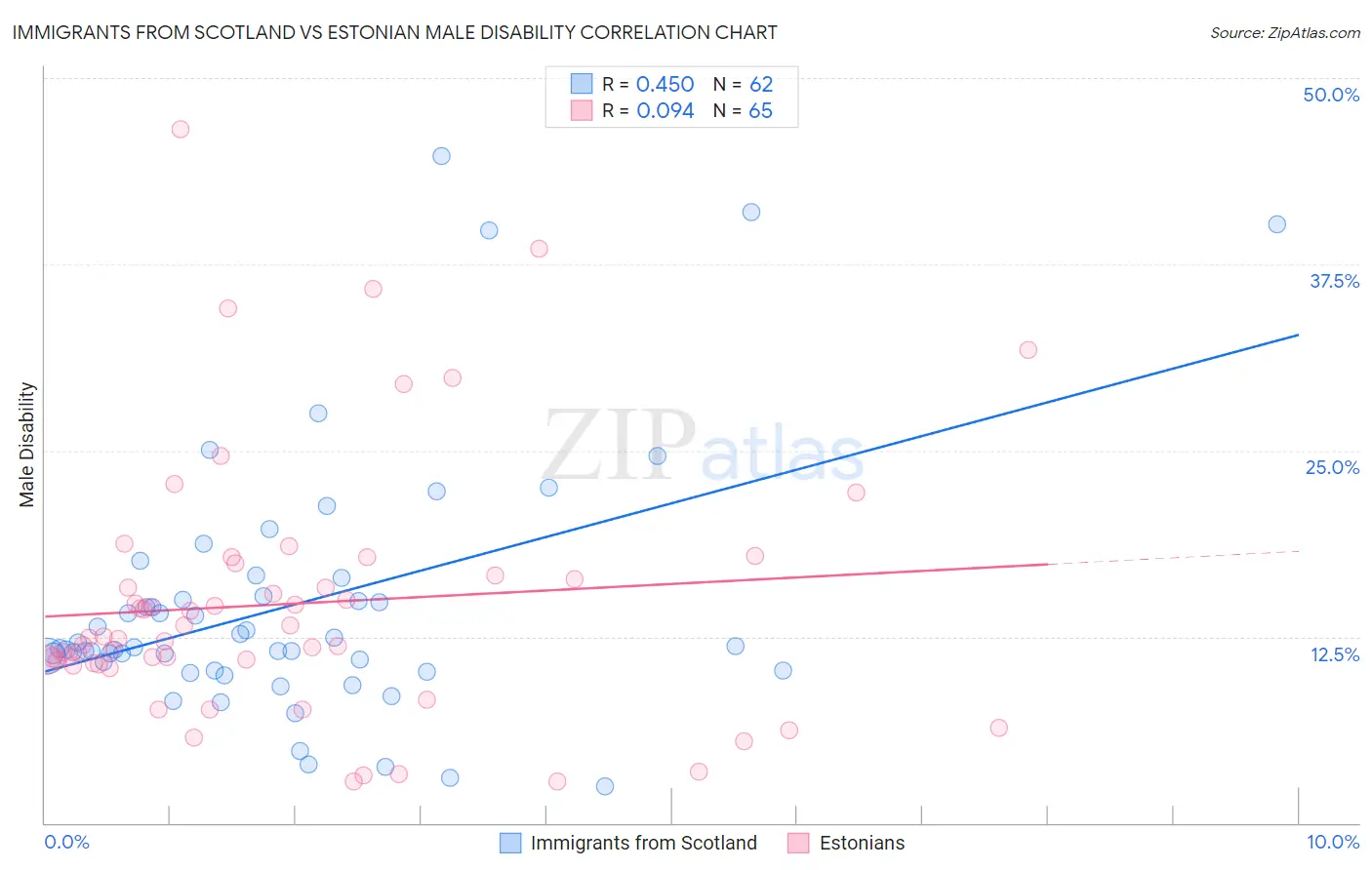 Immigrants from Scotland vs Estonian Male Disability