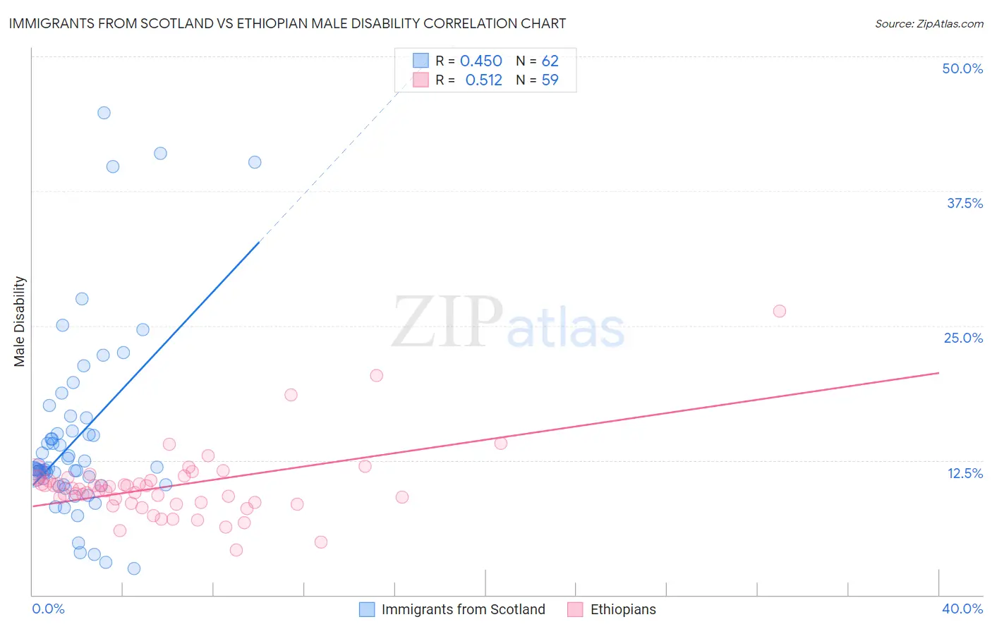 Immigrants from Scotland vs Ethiopian Male Disability