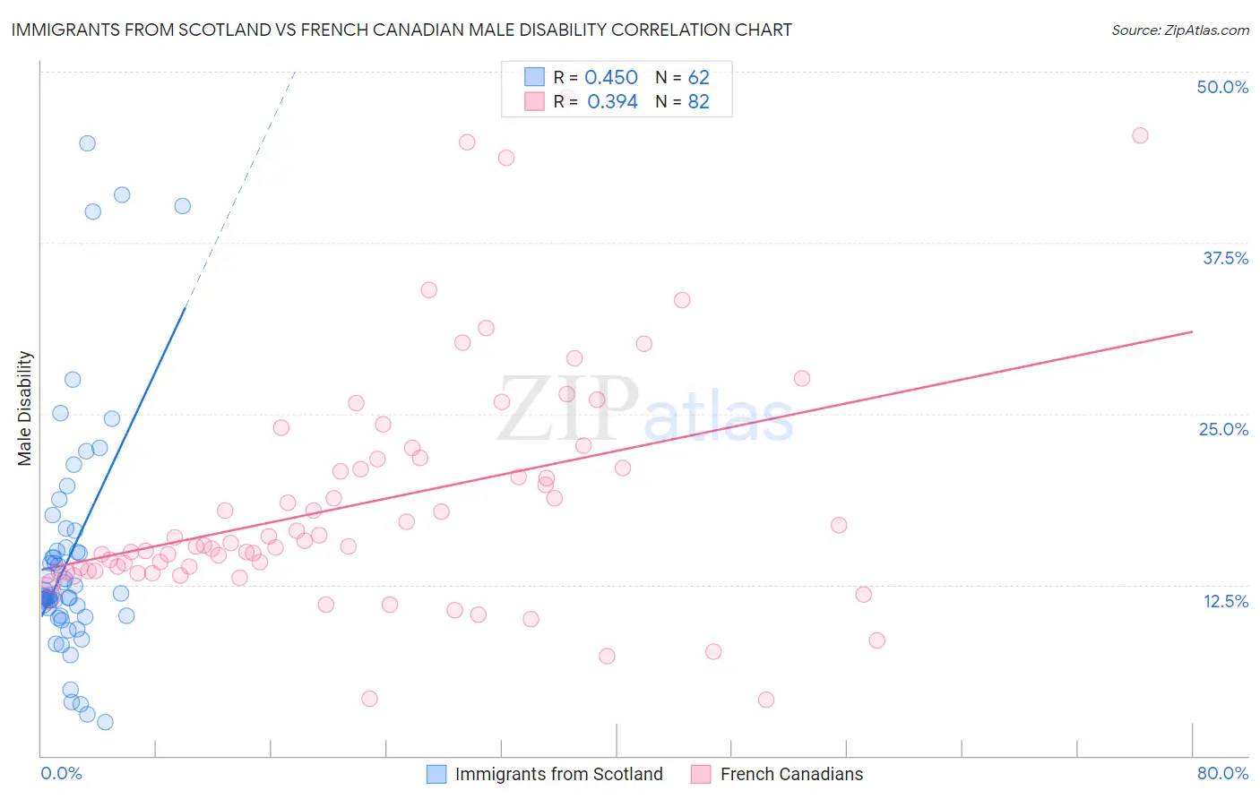 Immigrants from Scotland vs French Canadian Male Disability